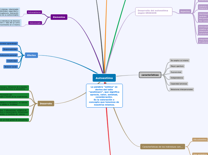 Autoestima - Mapa Mental