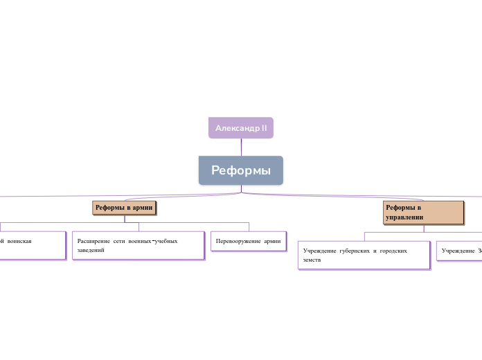 Александр II - Мыслительная карта