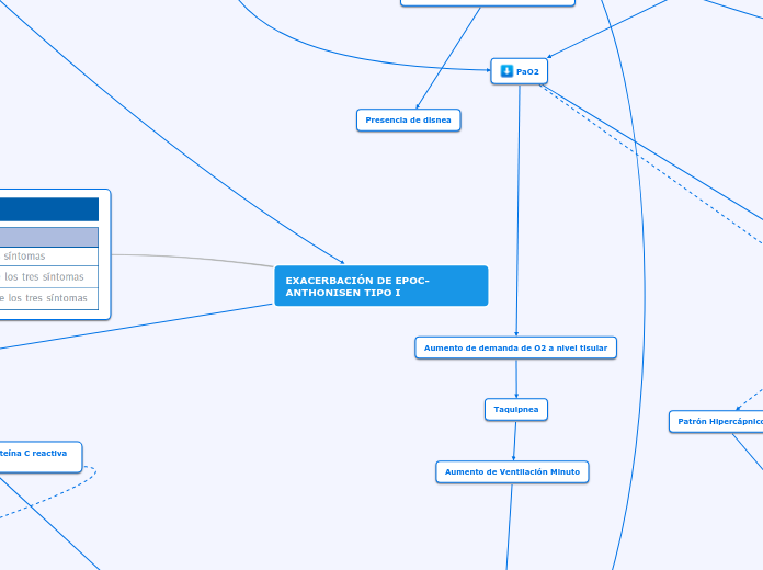 EXACERBACIÓN DE EPOC- ANTHONISEN TIPO I