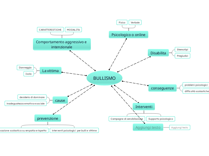 BULLISMO - Mappa Mentale