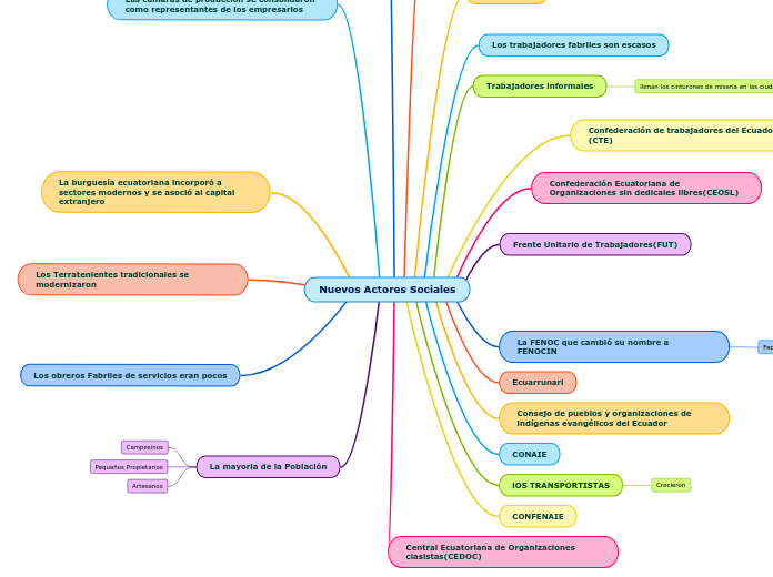 Nuevos Actores Sociales Mind Map