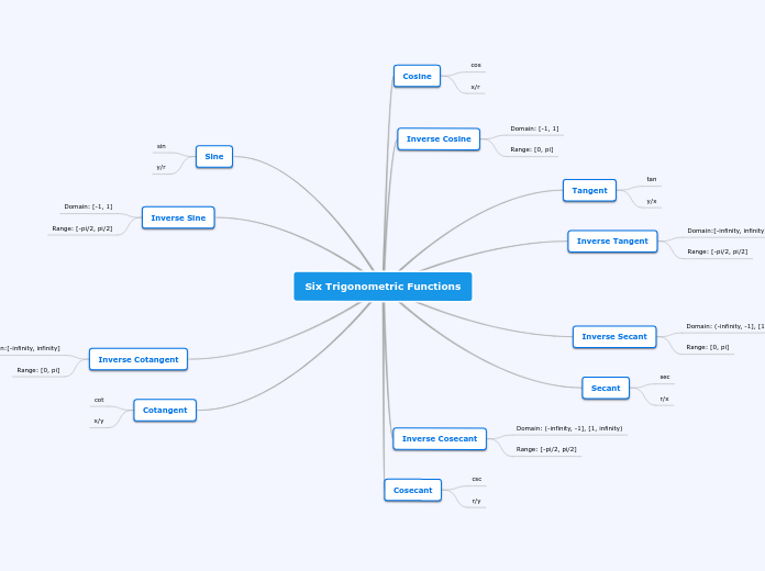 Six Trigonometric Functions - Mind Map