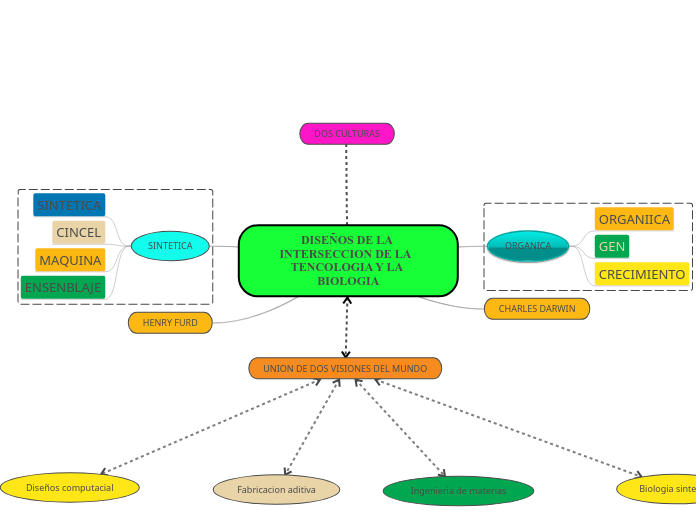 DISEÑOS DE LA INTERSECCION DE LA  TENCO...- Mapa Mental