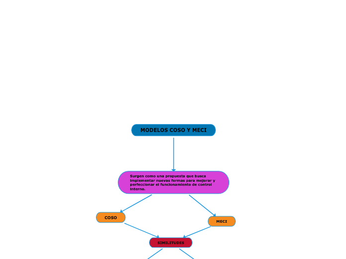 MODELOS COSO Y MECI - Mind Map