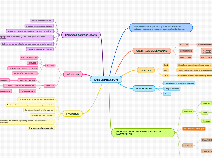 DESINFECCIÓN - Mind Map