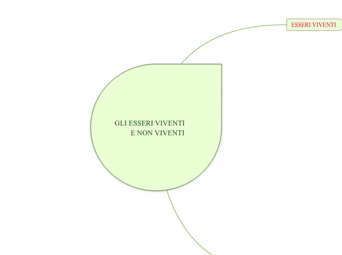 GLI ESSERI VIVENTI                   ...- Mappa Mentale