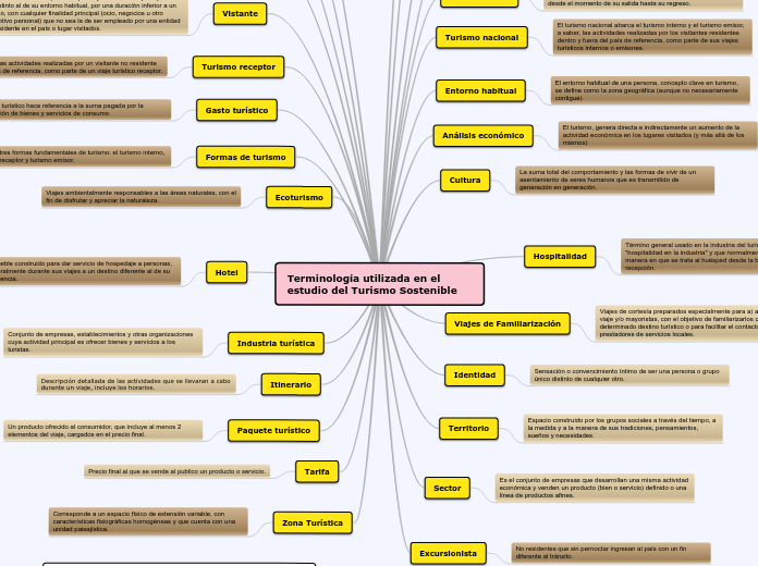 Terminología utilizada en el estudio de...- Mapa Mental