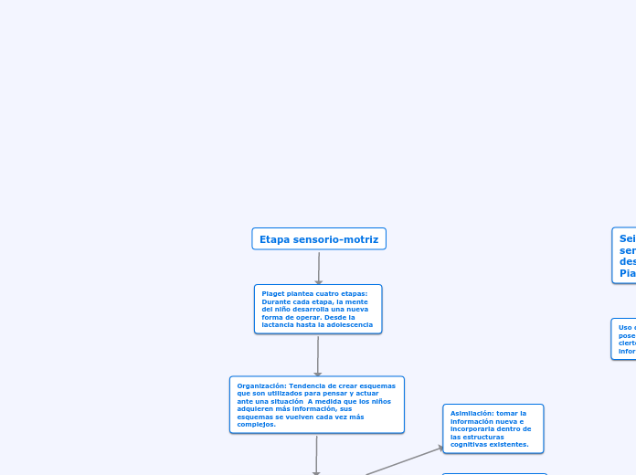 Etapa sensorio motriz Mind Map