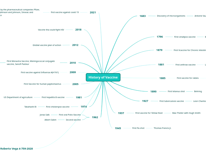 History of Vaccine