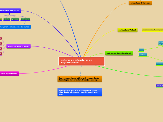 sistema de estructuras de organizaciones.