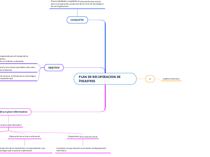 PLAN DE RECUPERACION DE DESASTRES  - Mapa Mental