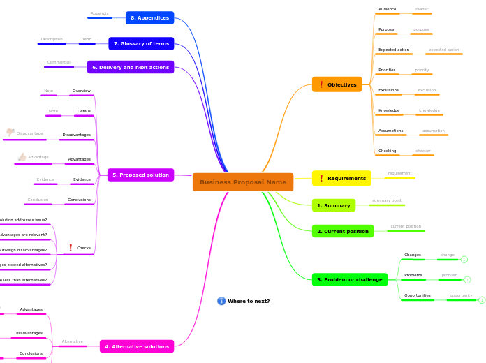 Design a business proposal - Mind Map