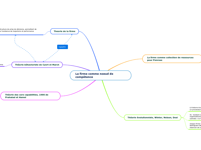 La firme comme noeud de compétence