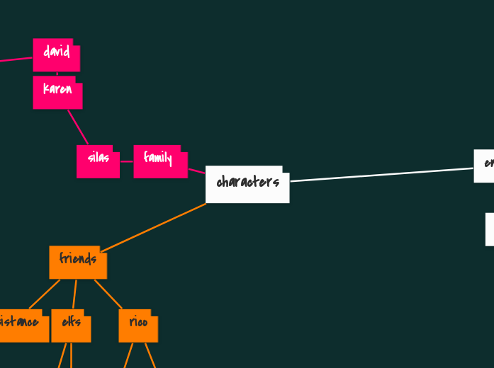 characters - Mind Map