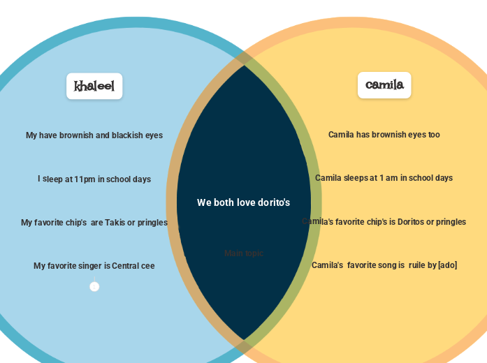 We both love dorito's - Mind Map