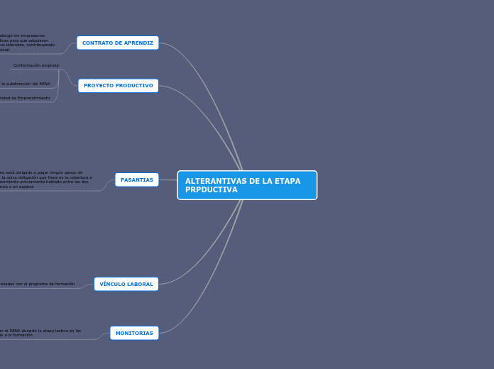 ALTERANTIVAS DE LA ETAPA PRPDUCTIVA - Mapa Mental