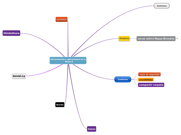 Herramientas Y Aplicaciones De La Mind Map