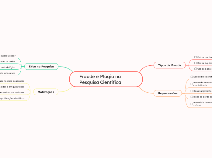 Fraude e Plágio na Pesquisa Científica - Mapa Mental