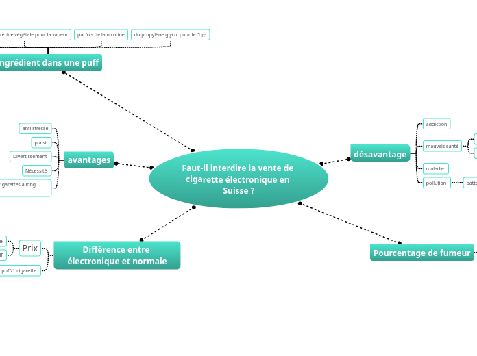 Faut-il interdire la vente de cigaret...- Carte Mentale