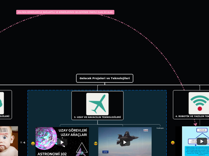 Gelecek Projeleri ve Teknolojileri - Mind Map