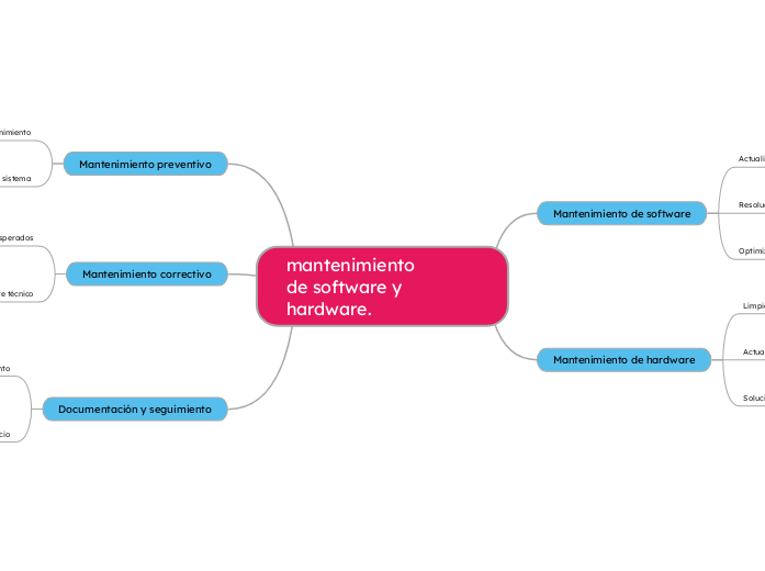 mantenimiento
de software y hardware. - Mapa Mental