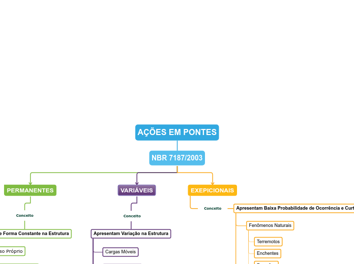 AÇÕES EM PONTES