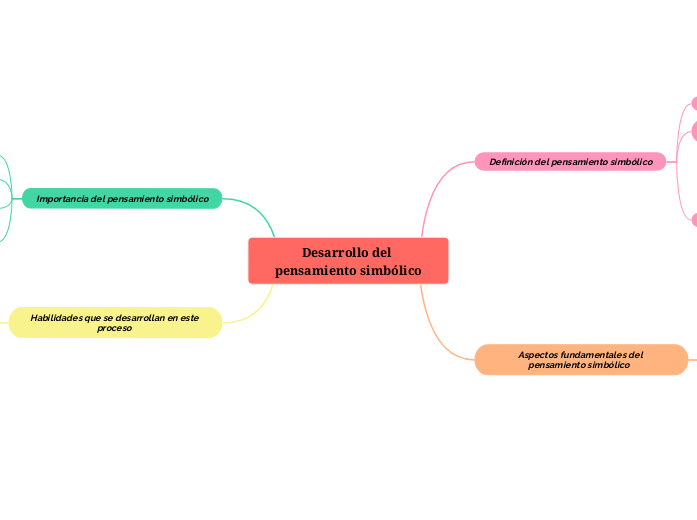 Desarrollo del pensamiento simbólico - Mapa Mental