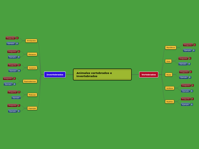 Animales vertebrados e invertebrados - Mind Map