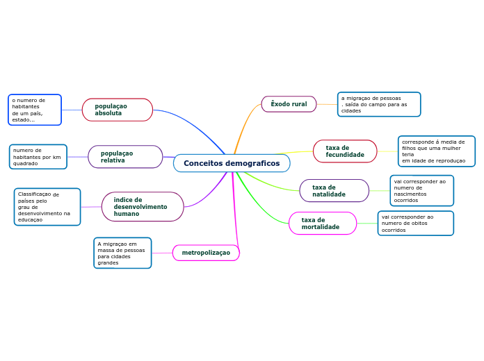 Conceitos demograficos