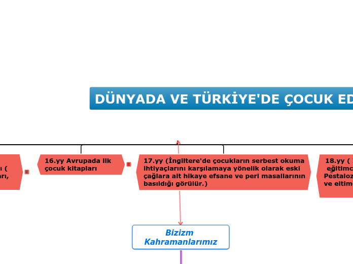 DÜNYADA VE TÜRKİYE'DE ÇOCUK EDEBİYATI TARİ...- Mind Map