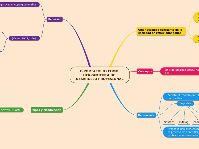 E-PORTAFOLIO COMO HERRAMIENTA DE DESAROLLO PROFESIONAL