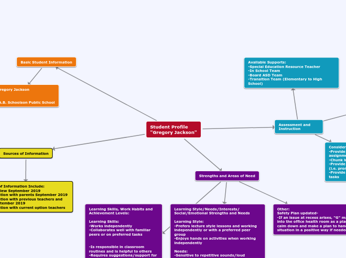 Student Profile
"Gregory Jackson" - Mind Map