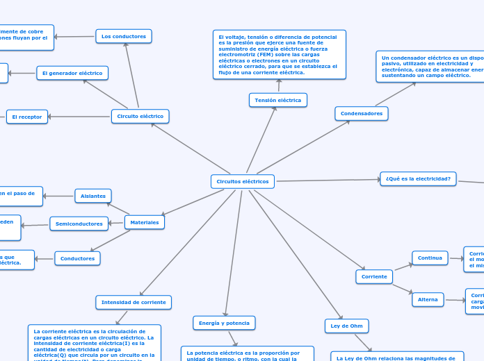 Circuitos eléctricos - Mind Map