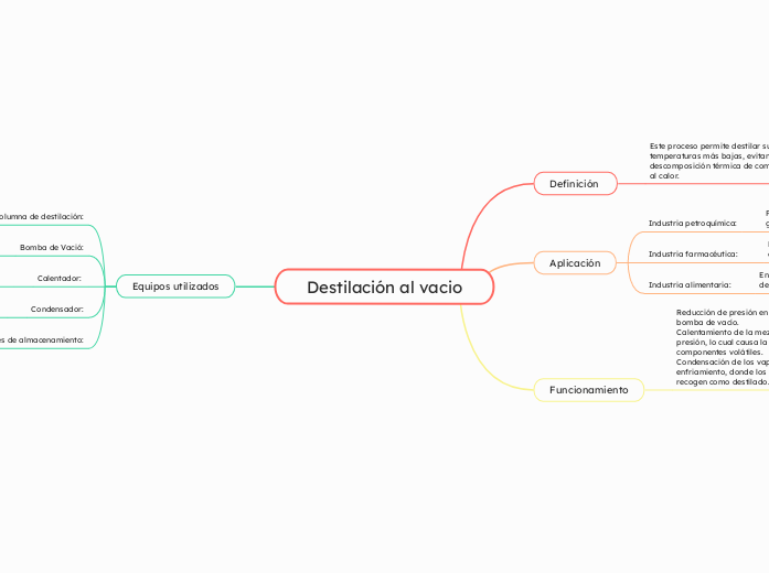 Destilación al vacio
 - Mapa Mental