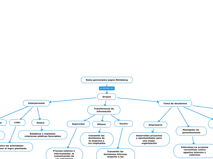 Roles gerenciales según Mintzberg - Mapa Mental