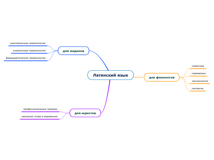 Латинский язык - Мыслительная карта