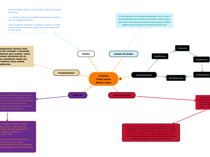 Voleibol
Voley playa
Water voley - Mapa Mental