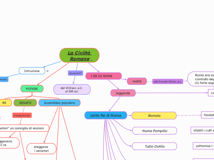 La Civiltà Romana - Mappa Mentale