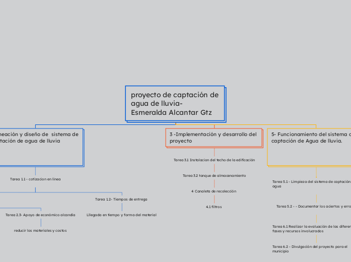 proyecto de captación de agua de lluvia...- Mapa Mental