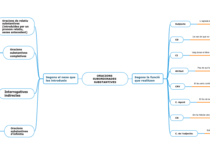 ORACIONS SUBORDINADES SUBSTANTIVES - Mapa Mental