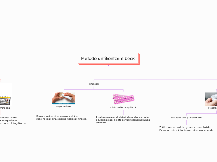 Metodo antikontzentiboak - Mind Map