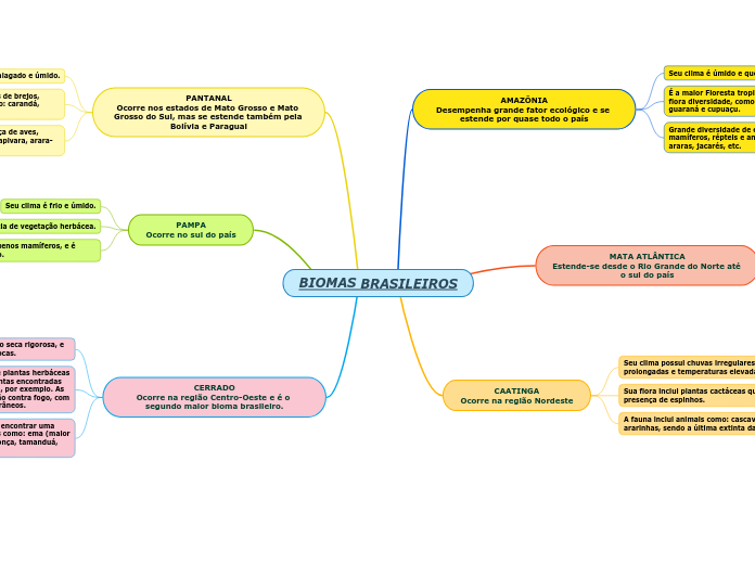 BIOMAS BRASILEIROS - Mind Map