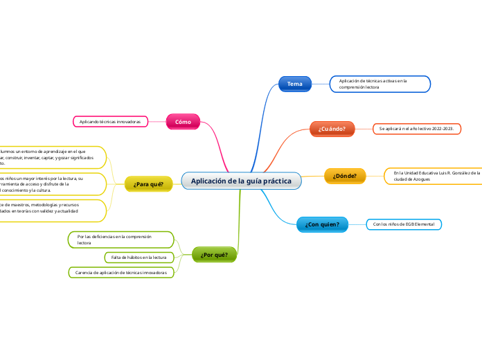 Aplicación de la guía práctica - Mapa Mental