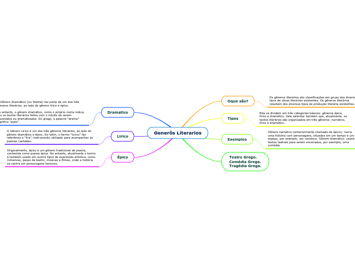 Generôs Literarios - Mapa Mental