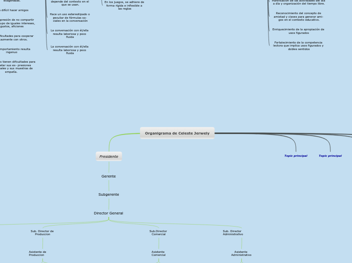 Organigrama de Celeste Jerwely - Mapa Mental