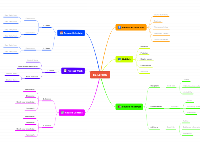 EL LIMON - Mind Map