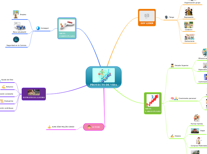 PROYECTO DE VIDA - Mapa Mental