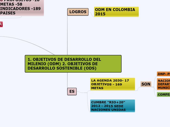 Sample Mind Map