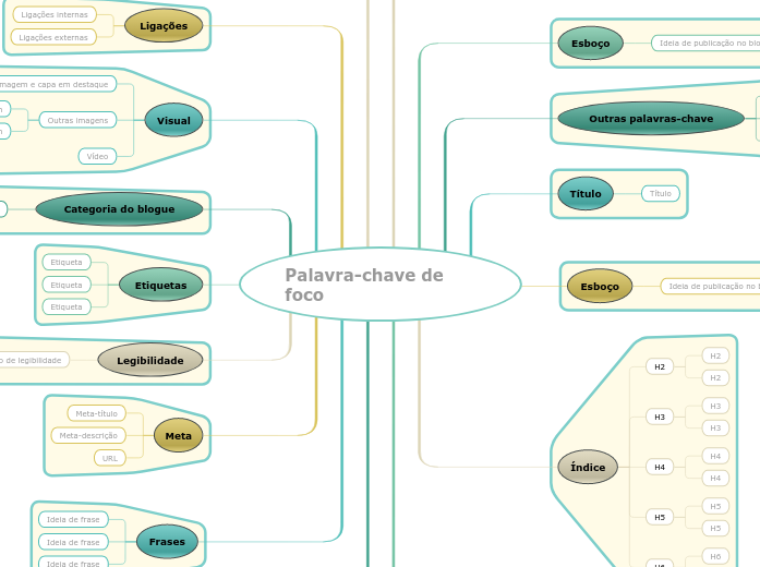 Como escrever uma publicação de blogue ...- Mapa Mental