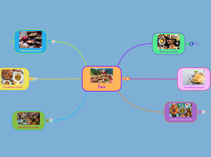 Їжа - Мыслительная карта